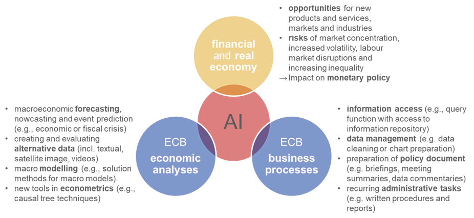 Diagram showing AI's impact on central banking: financial and real economy, central bank economic analyses, central bank business processes